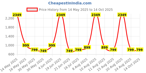 myntra.com DIVISIVE Men Geometric Embroidered Mirror Work Kurta divisive Price History Graph from 14 May 2025 to 13 Oct 2025