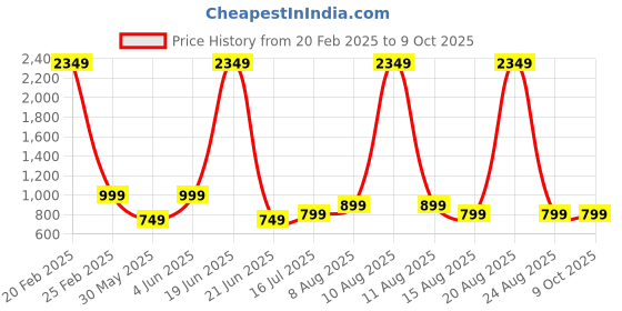 myntra.com DIVISIVE Men Geometric Embroidered Mirror Work Kurta divisive Price History Graph from 20 Feb 2025 to 9 Oct 2025