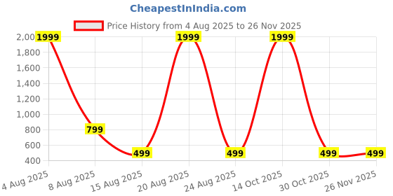 myntra.com DIVISIVE Men Geometric Embroidered Mirror Work Slim Fit Kurta divisive Price History Graph from 4 Aug 2025 to 24 Nov 2025