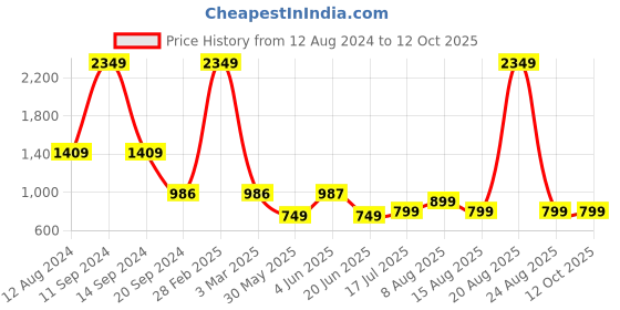 myntra.com DIVISIVE Men Geometric Embroidered Thread Work Kurta divisive Price History Graph from 12 Aug 2024 to 11 Oct 2025