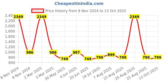 myntra.com DIVISIVE Men Geometric Embroidered Thread Work Kurta divisive Price History Graph from 8 Nov 2024 to 12 Oct 2025