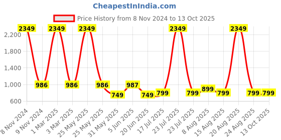 myntra.com DIVISIVE Men Geometric Embroidered Thread Work Kurta divisive Price History Graph from 8 Nov 2024 to 13 Oct 2025