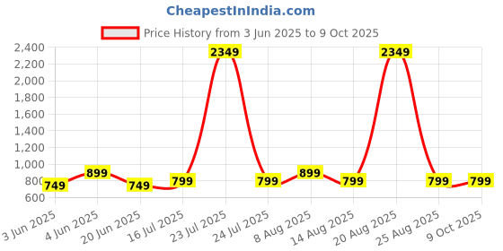 myntra.com DIVISIVE Men Geometric Embroidered Thread Work Kurta divisive Price History Graph from 3 Jun 2025 to 9 Oct 2025