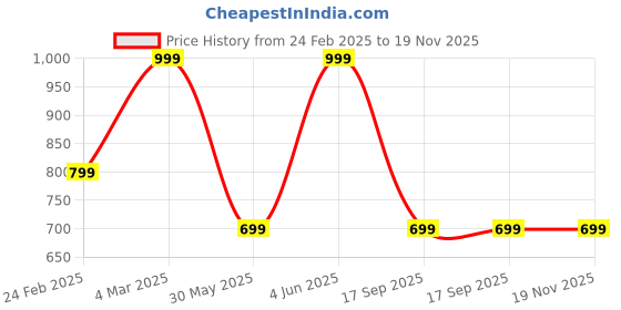 myntra.com DIVISIVE Men Geometric Embroidered Thread Work Kurta divisive Price History Graph from 24 Feb 2025 to 19 Nov 2025
