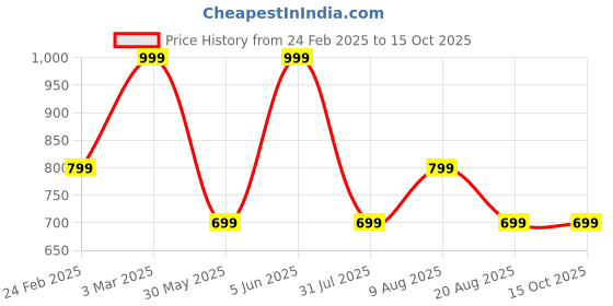 myntra.com DIVISIVE Men Geometric Embroidered Thread Work Kurta divisive Price History Graph from 24 Feb 2025 to 15 Oct 2025