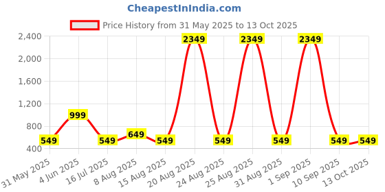 myntra.com DIVISIVE Men Geometric Embroidered Thread Work Kurta divisive Price History Graph from 31 May 2025 to 12 Oct 2025