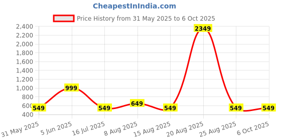 myntra.com DIVISIVE Men Geometric Embroidered Thread Work Kurta divisive Price History Graph from 31 May 2025 to 4 Oct 2025