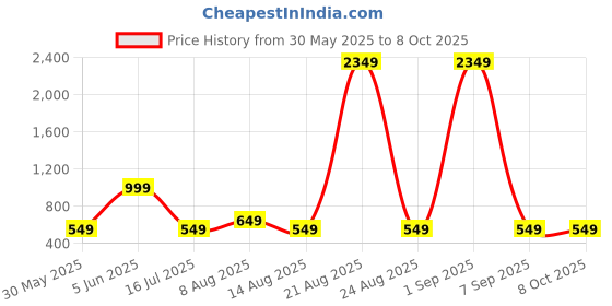 myntra.com DIVISIVE Men Geometric Embroidered Thread Work Kurta divisive Price History Graph from 30 May 2025 to 8 Oct 2025