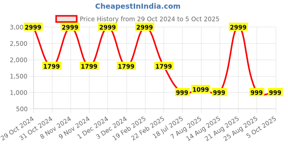 myntra.com DIVISIVE Men Geometric Flared Sleeves Kurta divisive Price History Graph from 29 Oct 2024 to 5 Oct 2025