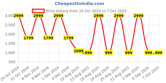 myntra.com DIVISIVE Men Geometric Flared Sleeves Thread Work Kurta divisive Price History Graph from 29 Oct 2024 to 6 Oct 2025