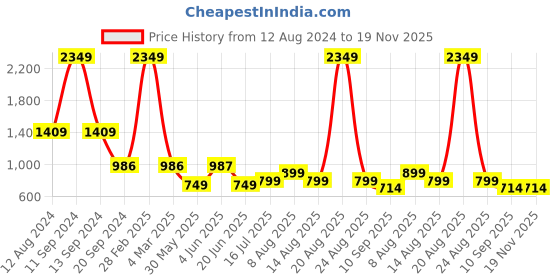 myntra.com DIVISIVE Men Geometric Kurta divisive Price History Graph from 12 Aug 2024 to 19 Nov 2025