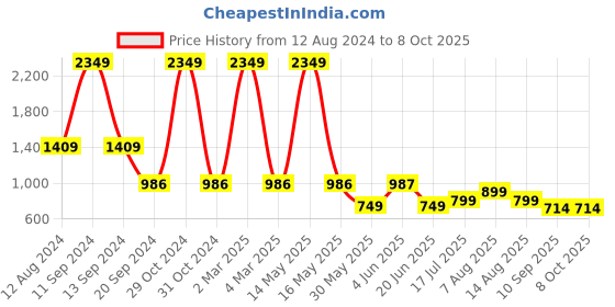 myntra.com DIVISIVE Men Geometric Kurta divisive Price History Graph from 12 Aug 2024 to 8 Oct 2025