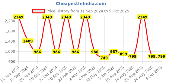 myntra.com DIVISIVE Men Geometric Kurta divisive Price History Graph from 11 Sep 2024 to 5 Oct 2025