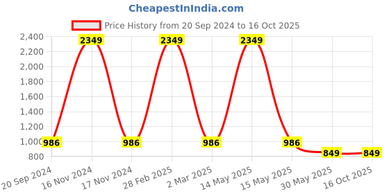 myntra.com DIVISIVE Men Geometric Kurta divisive Price History Graph from 20 Sep 2024 to 15 Oct 2025