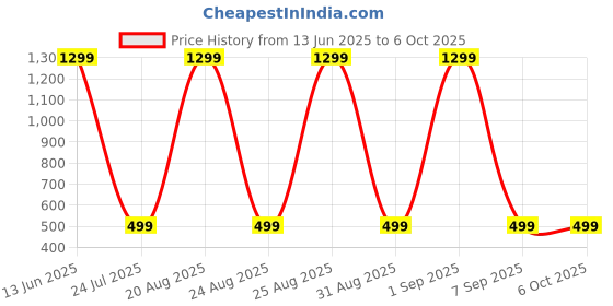 myntra.com DIVISIVE Men Geometric Mandarin Collar Kurta With Thread Work divisive Price History Graph from 13 Jun 2025 to 4 Oct 2025