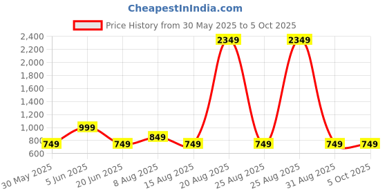 myntra.com DIVISIVE Men Geometric Mirror Work Kurta divisive Price History Graph from 30 May 2025 to 5 Oct 2025
