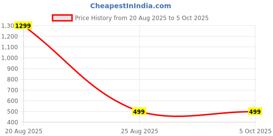 myntra.com DIVISIVE Men Geometric Printed Daily Straight Kurta divisive Price History Graph from 20 Aug 2025 to 4 Oct 2025