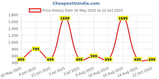 myntra.com DIVISIVE Men Geometric Printed Kurta divisive Price History Graph from 30 May 2025 to 12 Oct 2025