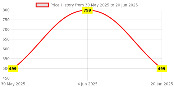myntra.com DIVISIVE Men Geometric Printed Kurta divisive Price History Graph from 30 May 2025 to 20 Jun 2025