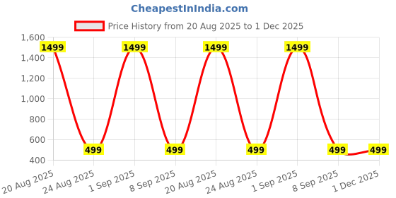 myntra.com DIVISIVE Men Geometric Printed Mandairan Coller Kurta divisive Price History Graph from 20 Aug 2025 to 1 Dec 2025