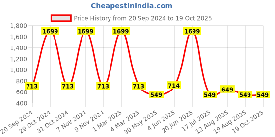 myntra.com DIVISIVE Men Geometric Printed Thread Work Kurta divisive Price History Graph from 20 Sep 2024 to 18 Oct 2025