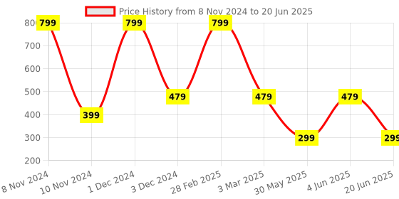 myntra.com DIVISIVE Men Geometric Printed Thread Work Kurta divisive Price History Graph from 8 Nov 2024 to 20 Jun 2025