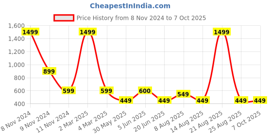 myntra.com DIVISIVE Men Geometric Printed Thread Work Kurta divisive Price History Graph from 8 Nov 2024 to 6 Oct 2025