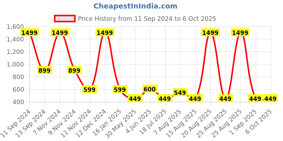 myntra.com DIVISIVE Men Geometric Printed Thread Work Kurta divisive Price History Graph from 11 Sep 2024 to 6 Oct 2025
