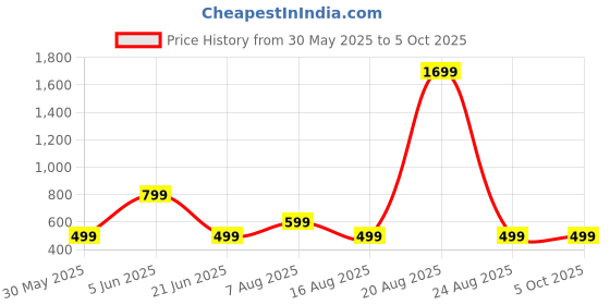 myntra.com DIVISIVE Men Geometric Printed Thread Work Kurta divisive Price History Graph from 30 May 2025 to 4 Oct 2025