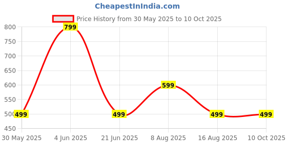 myntra.com DIVISIVE Men Geometric Printed Thread Work Kurta divisive Price History Graph from 30 May 2025 to 8 Oct 2025