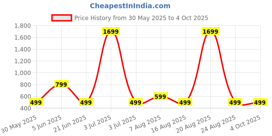 myntra.com DIVISIVE Men Geometric Printed Thread Work Kurta divisive Price History Graph from 30 May 2025 to 4 Oct 2025