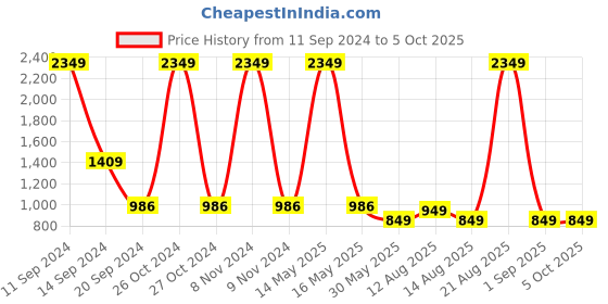 myntra.com DIVISIVE Men Geometric Sequinned Kurta divisive Price History Graph from 11 Sep 2024 to 4 Oct 2025