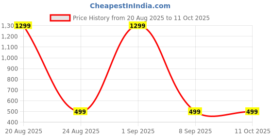 myntra.com DIVISIVE Men Geometric Thread Work Jacquard Kurta divisive Price History Graph from 20 Aug 2025 to 10 Oct 2025