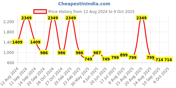 myntra.com DIVISIVE Men Geometric Thread Work Kurta divisive Price History Graph from 12 Aug 2024 to 9 Oct 2025
