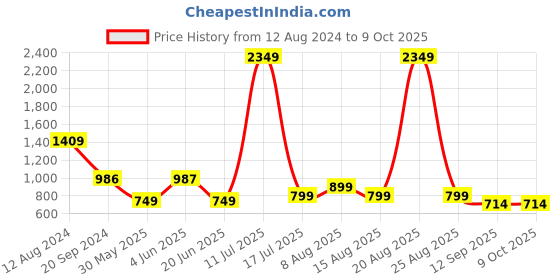myntra.com DIVISIVE Men Geometric Thread Work Kurta divisive Price History Graph from 12 Aug 2024 to 9 Oct 2025