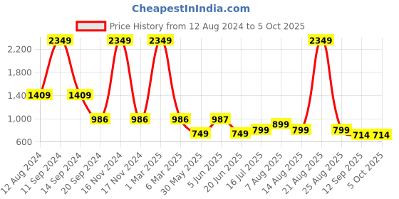 myntra.com DIVISIVE Men Geometric Thread Work Kurta divisive Price History Graph from 12 Aug 2024 to 5 Oct 2025