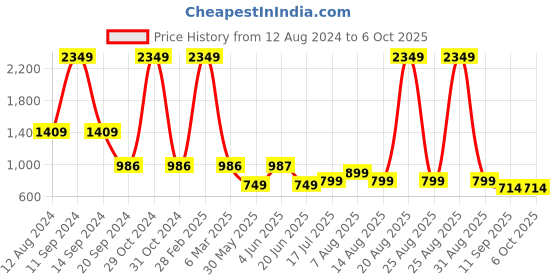 myntra.com DIVISIVE Men Geometric Thread Work Kurta divisive Price History Graph from 12 Aug 2024 to 6 Oct 2025