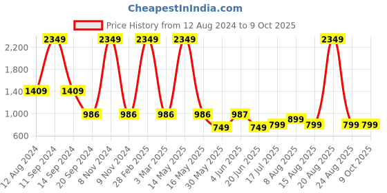myntra.com DIVISIVE Men Geometric Thread Work Kurta divisive Price History Graph from 12 Aug 2024 to 9 Oct 2025