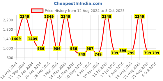 myntra.com DIVISIVE Men Geometric Thread Work Kurta divisive Price History Graph from 12 Aug 2024 to 4 Oct 2025