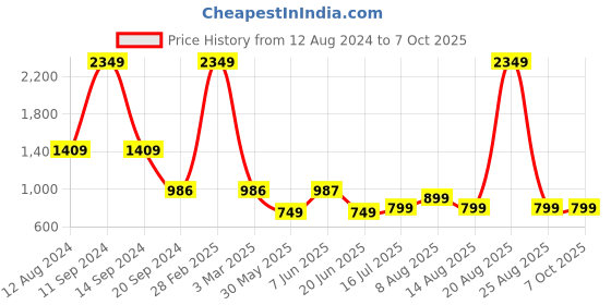 myntra.com DIVISIVE Men Geometric Thread Work Kurta divisive Price History Graph from 12 Aug 2024 to 7 Oct 2025