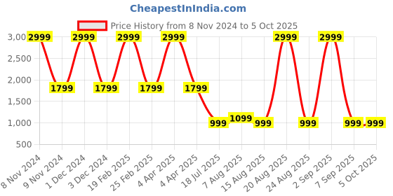 myntra.com DIVISIVE Men Geometric Thread Work Kurta divisive Price History Graph from 8 Nov 2024 to 5 Oct 2025