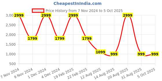 myntra.com DIVISIVE Men Geometric Thread Work Kurta divisive Price History Graph from 7 Nov 2024 to 5 Oct 2025
