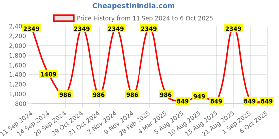 myntra.com DIVISIVE Men Geometric Thread Work Kurta divisive Price History Graph from 11 Sep 2024 to 5 Oct 2025