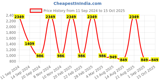 myntra.com DIVISIVE Men Geometric Thread Work Kurta divisive Price History Graph from 11 Sep 2024 to 15 Oct 2025