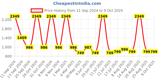 myntra.com DIVISIVE Men Geometric Thread Work Kurta divisive Price History Graph from 11 Sep 2024 to 8 Oct 2025
