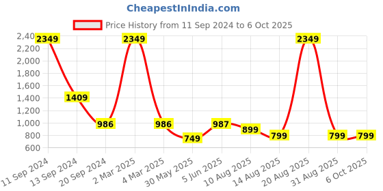 myntra.com DIVISIVE Men Geometric Thread Work Kurta divisive Price History Graph from 11 Sep 2024 to 5 Oct 2025
