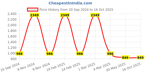 myntra.com DIVISIVE Men Geometric Thread Work Kurta divisive Price History Graph from 20 Sep 2024 to 16 Oct 2025