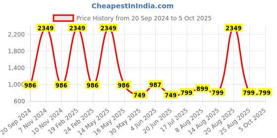 myntra.com DIVISIVE Men Geometric Thread Work Kurta divisive Price History Graph from 20 Sep 2024 to 4 Oct 2025