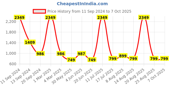 myntra.com DIVISIVE Men Geometric Thread Work Kurta divisive Price History Graph from 11 Sep 2024 to 7 Oct 2025