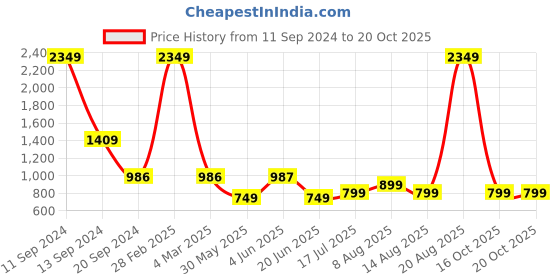 myntra.com DIVISIVE Men Geometric Thread Work Kurta divisive Price History Graph from 11 Sep 2024 to 20 Oct 2025